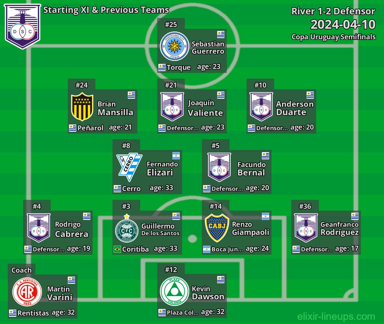 Defensor Starting XI & Previous Teams 2024-04-10