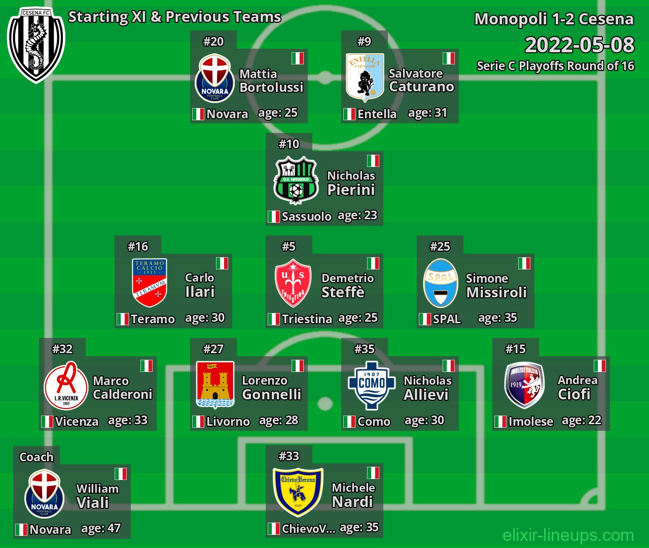 Cesena Starting XI & Previous Teams 2022-05-08