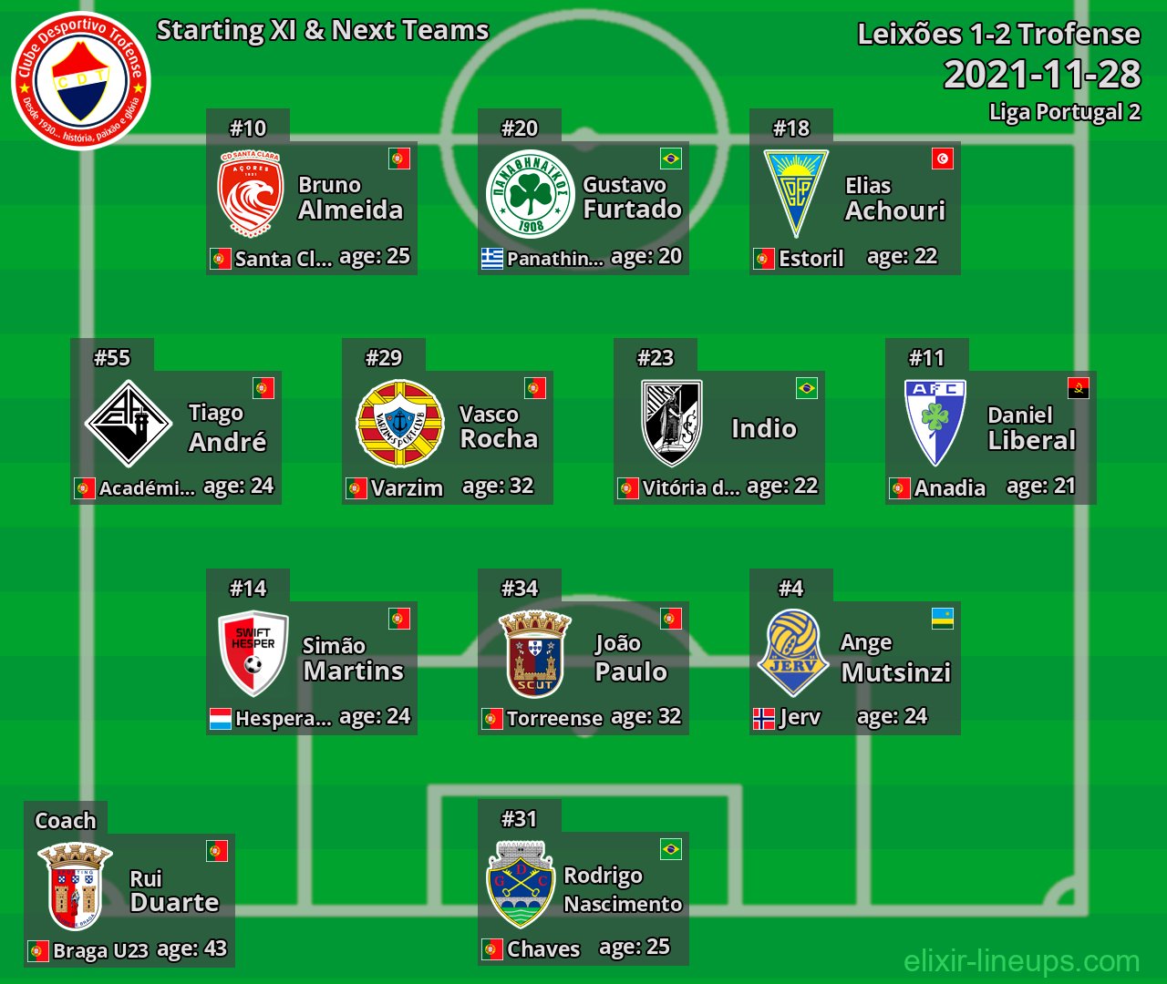 Trofense Starting XI & Next Teams 2021-11-28