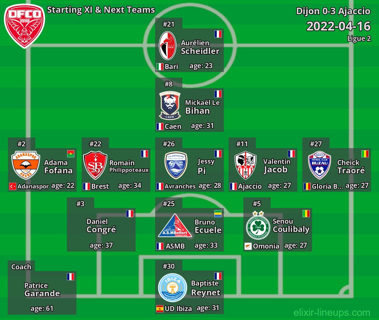 Dijon Starting XI & Next Teams 2022-04-16