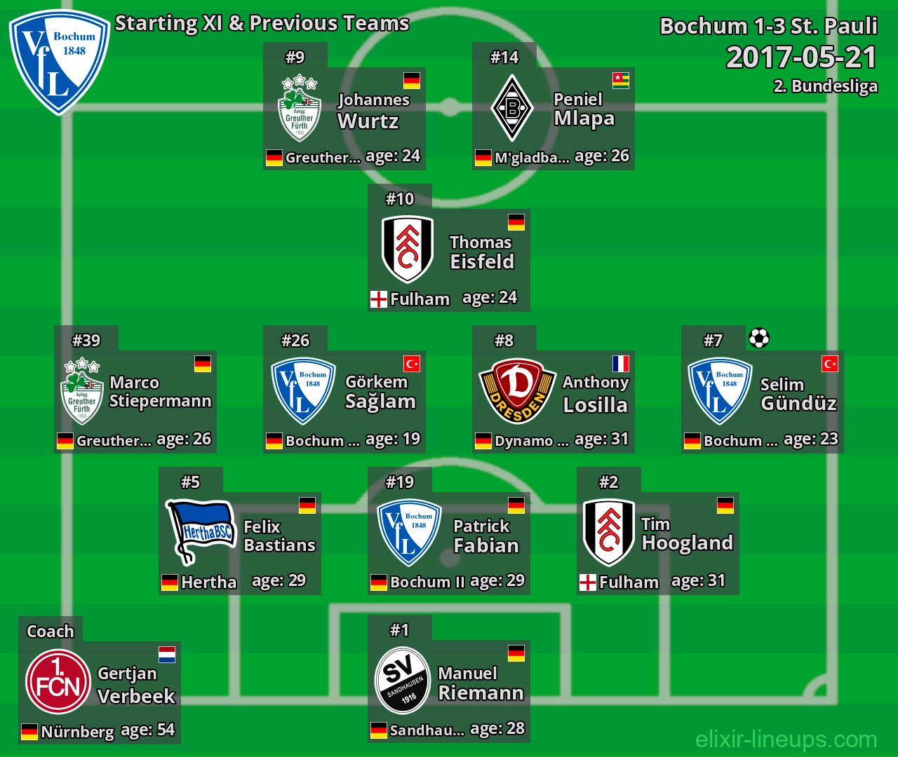 Bochum Starting XI & Previous Teams 2017-05-21