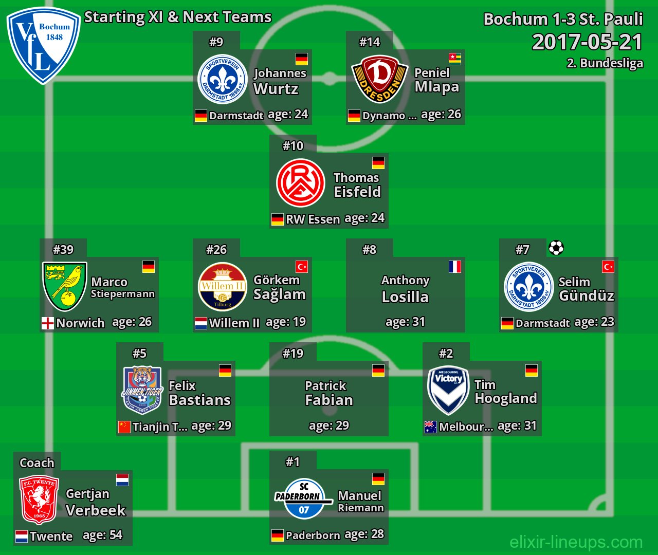 Bochum Starting XI & Next Teams 2017-05-21