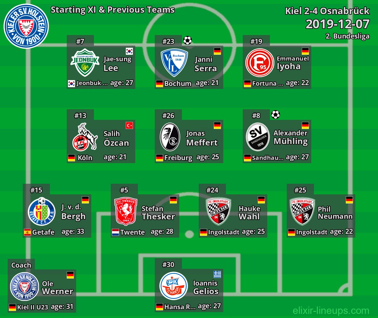 Kiel Starting XI & Previous Teams 2019-12-07