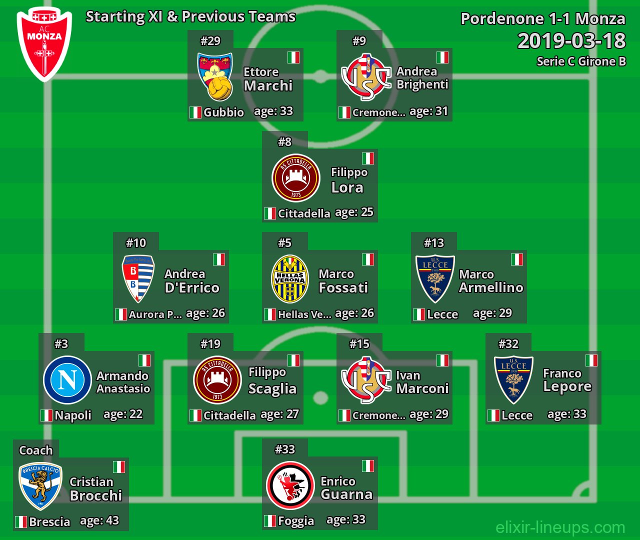 Monza Starting XI & Previous Teams 2019-03-18