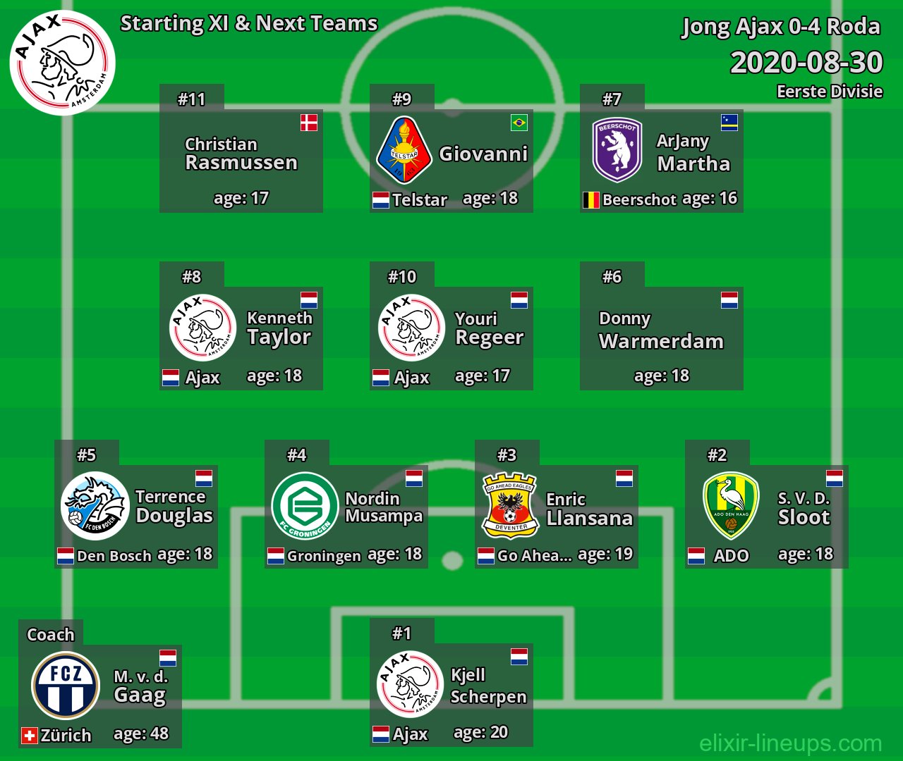 Jong Ajax Starting XI & Next Teams 2020-08-30