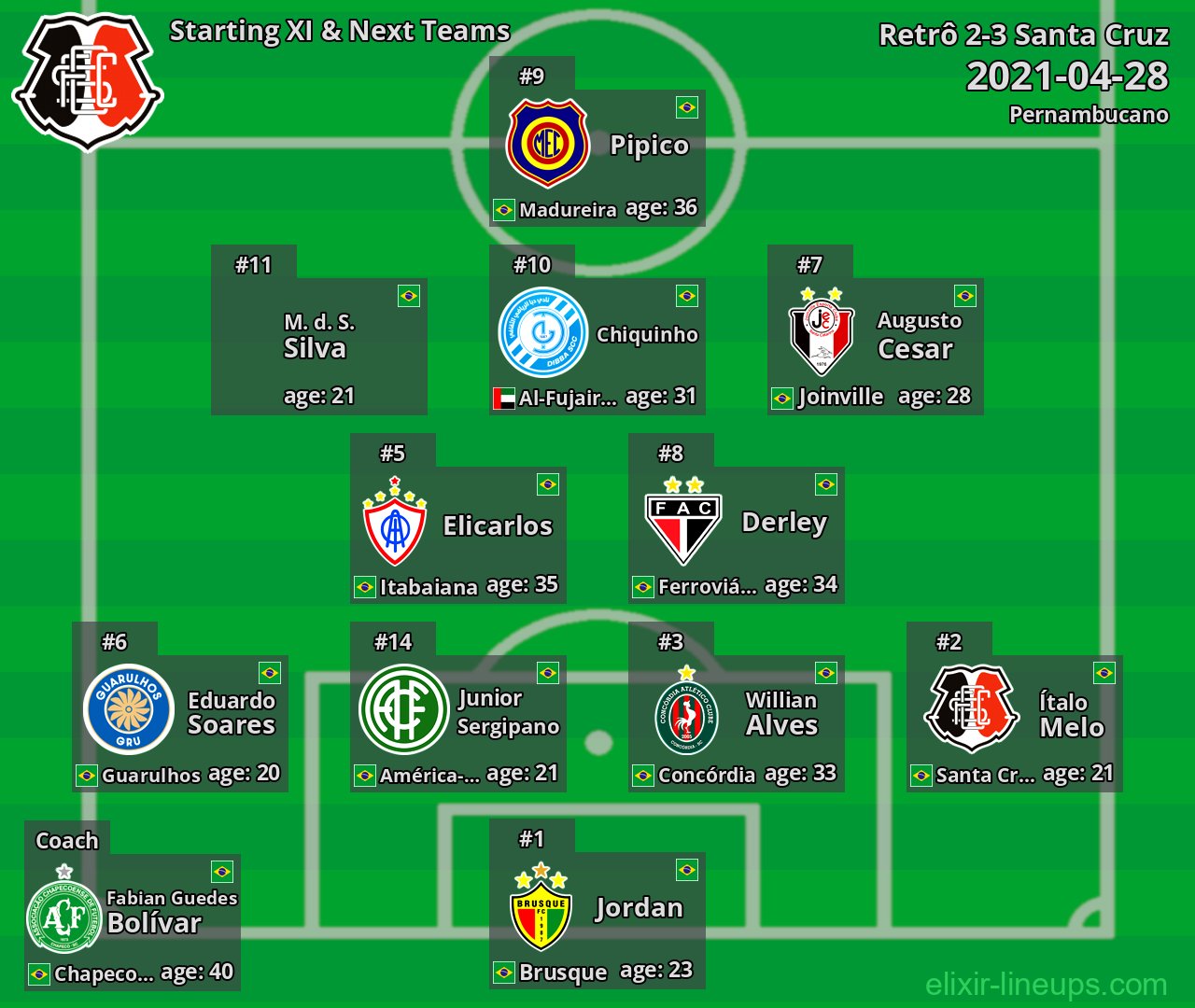 Santa Cruz Starting XI & Next Teams 2021-04-28