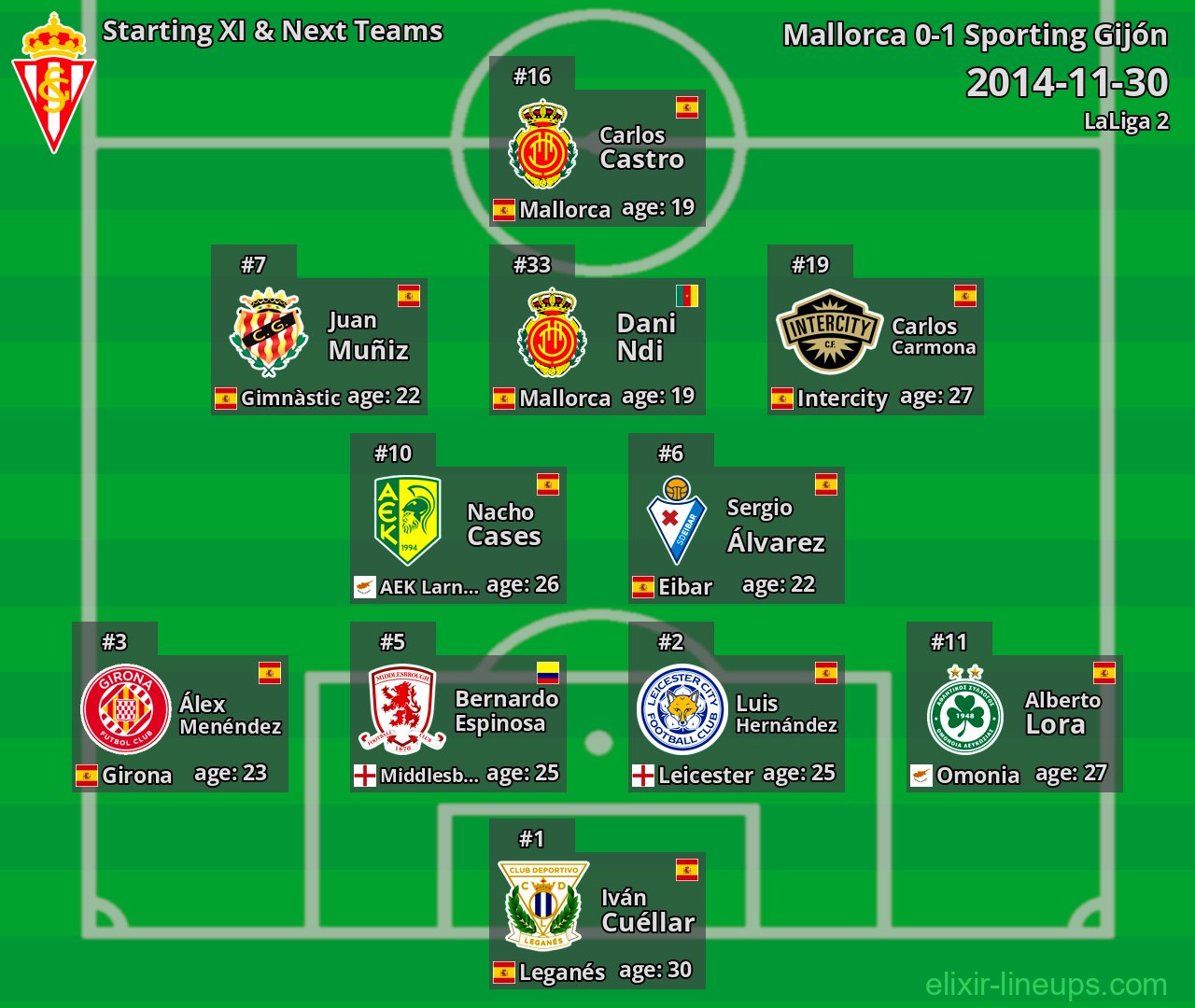 Sporting Gijón Starting XI & Next Teams 2014-11-30