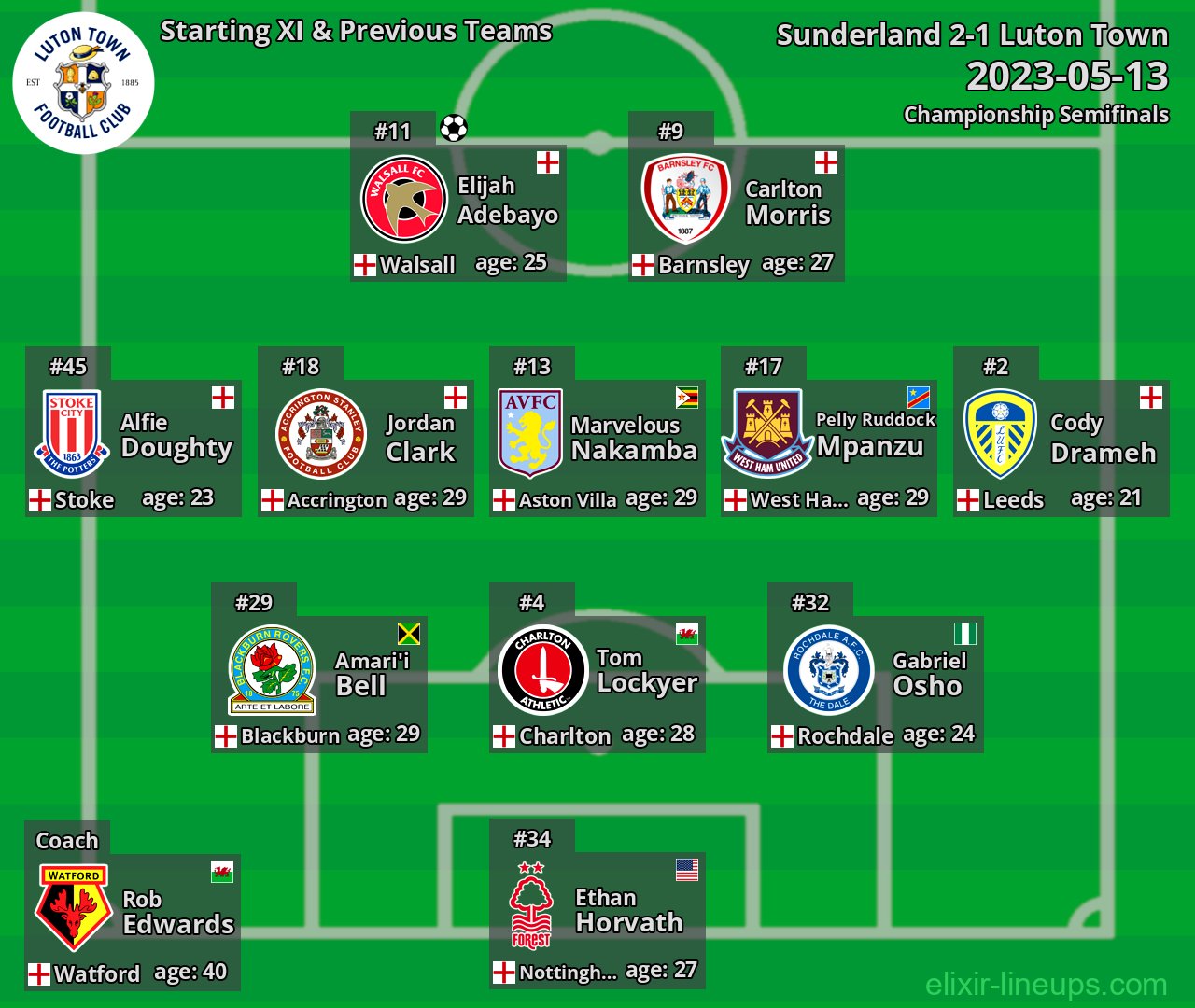 Luton Town Starting XI & Previous Teams 2023-05-13