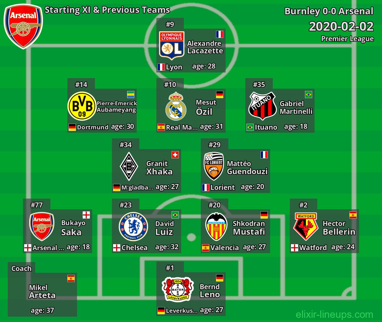 Arsenal Starting XI & Previous Teams 2020-02-02