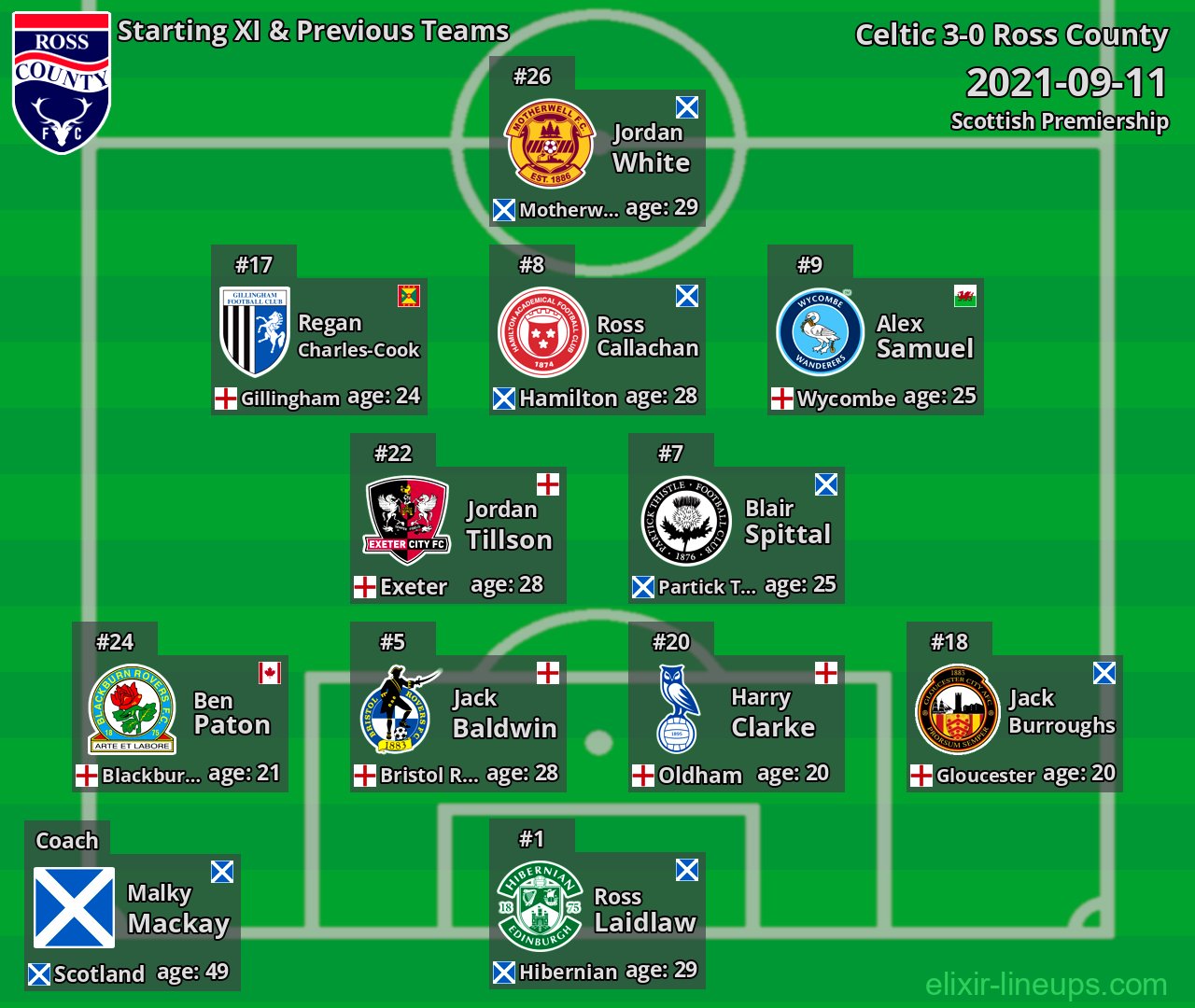 Ross County Starting XI & Previous Teams 2021-09-11