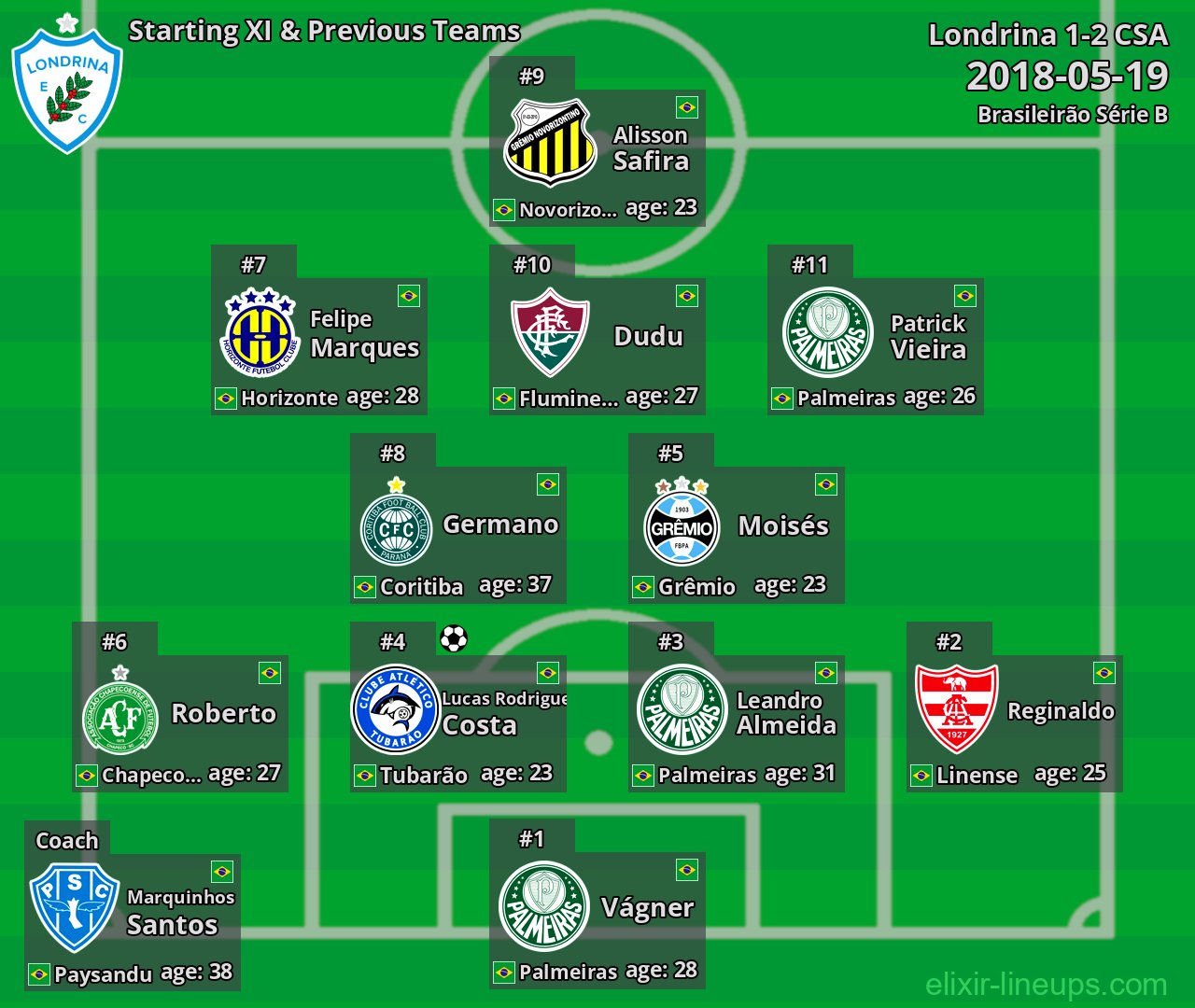 Londrina Starting XI & Previous Teams 2018-05-19