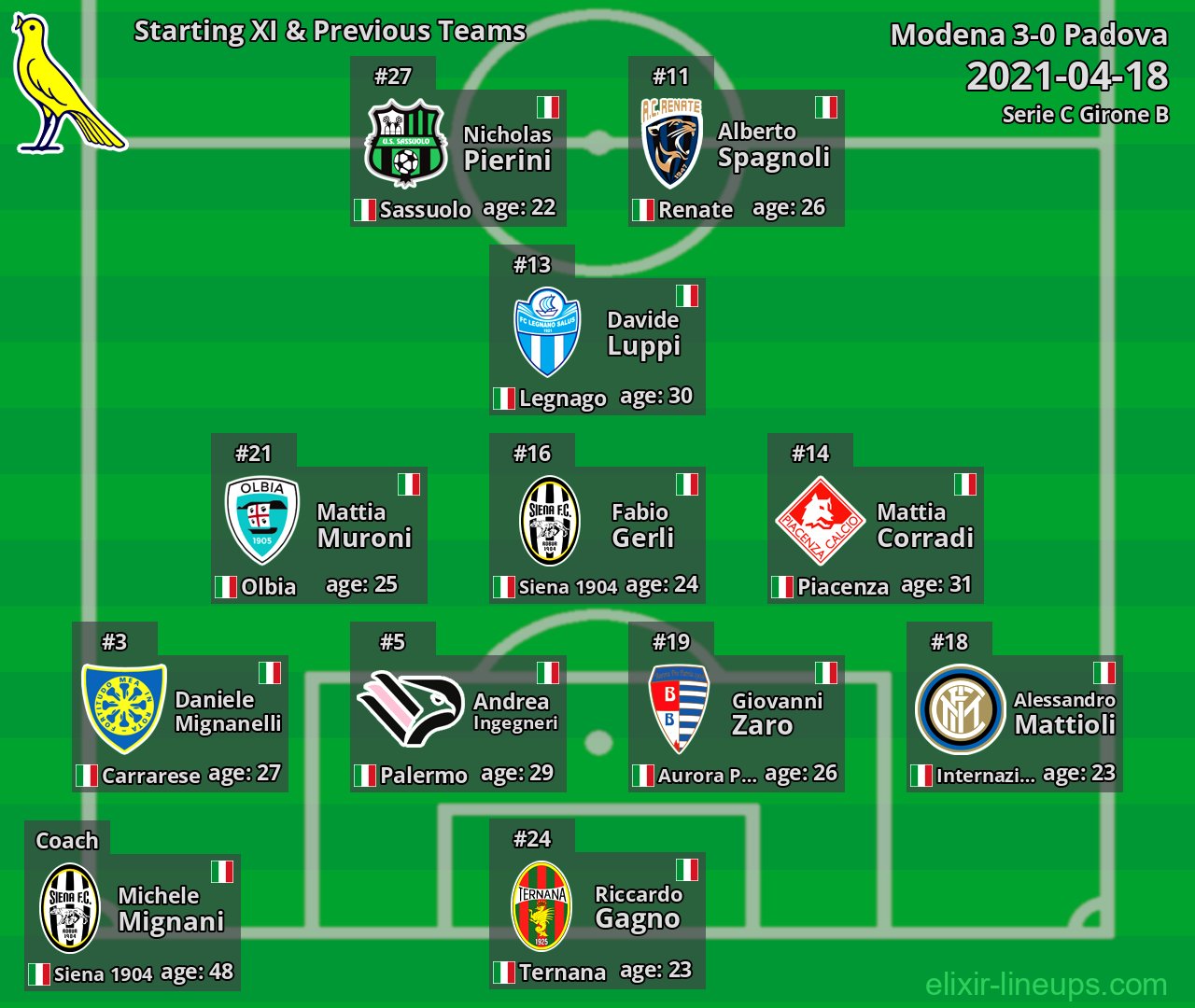 Modena Starting XI & Previous Teams 2021-04-18