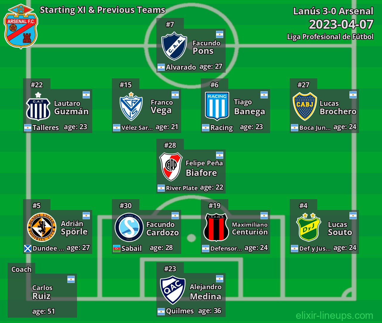 Arsenal Starting XI & Previous Teams 2023-04-07