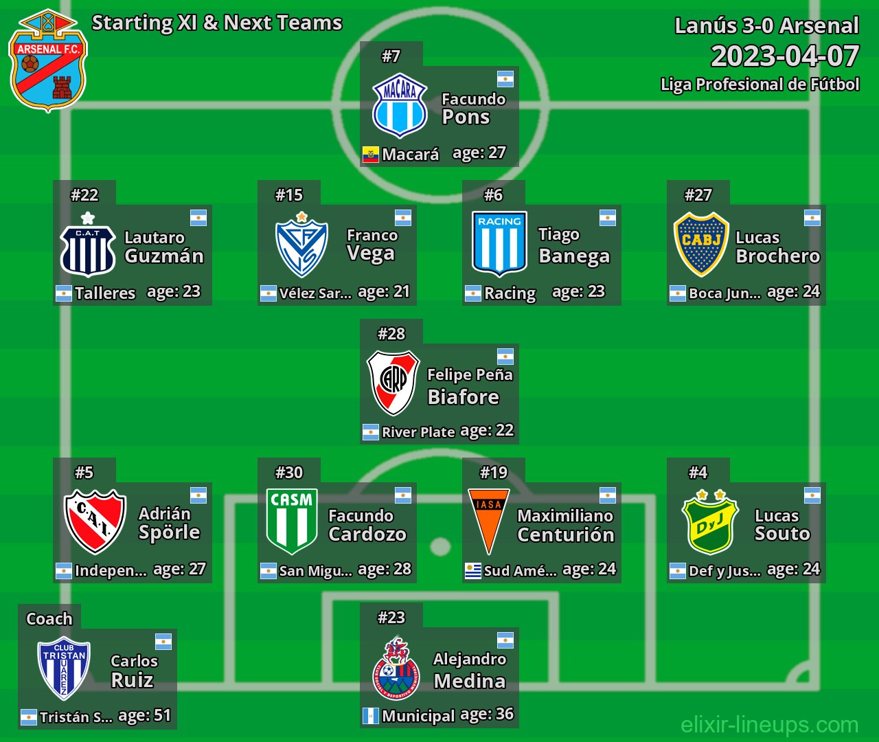 Arsenal Starting XI & Next Teams 2023-04-07