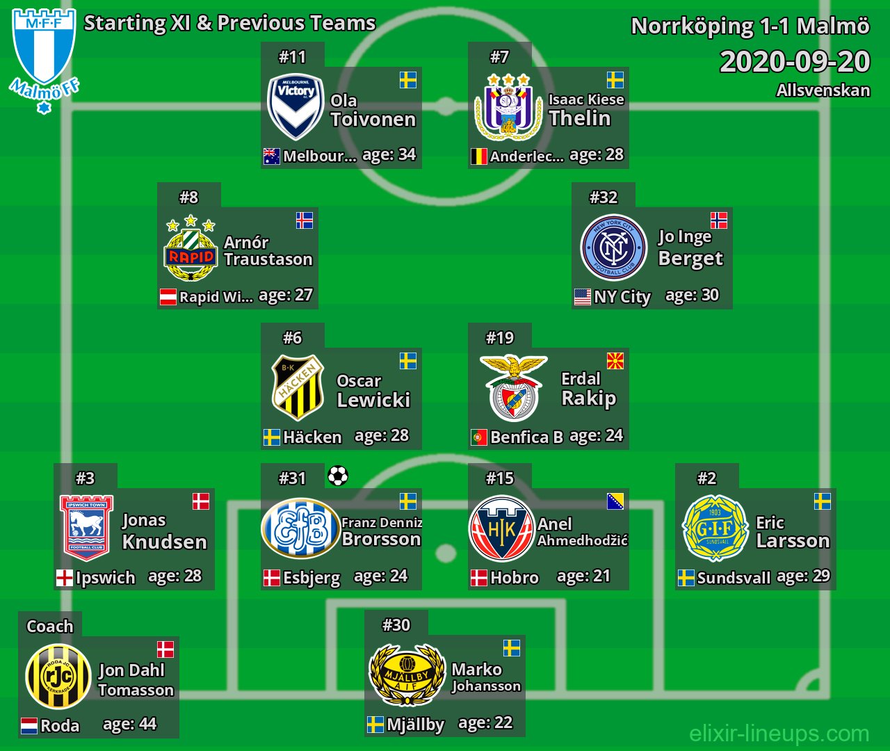 Malmö Starting XI & Previous Teams 2020-09-20