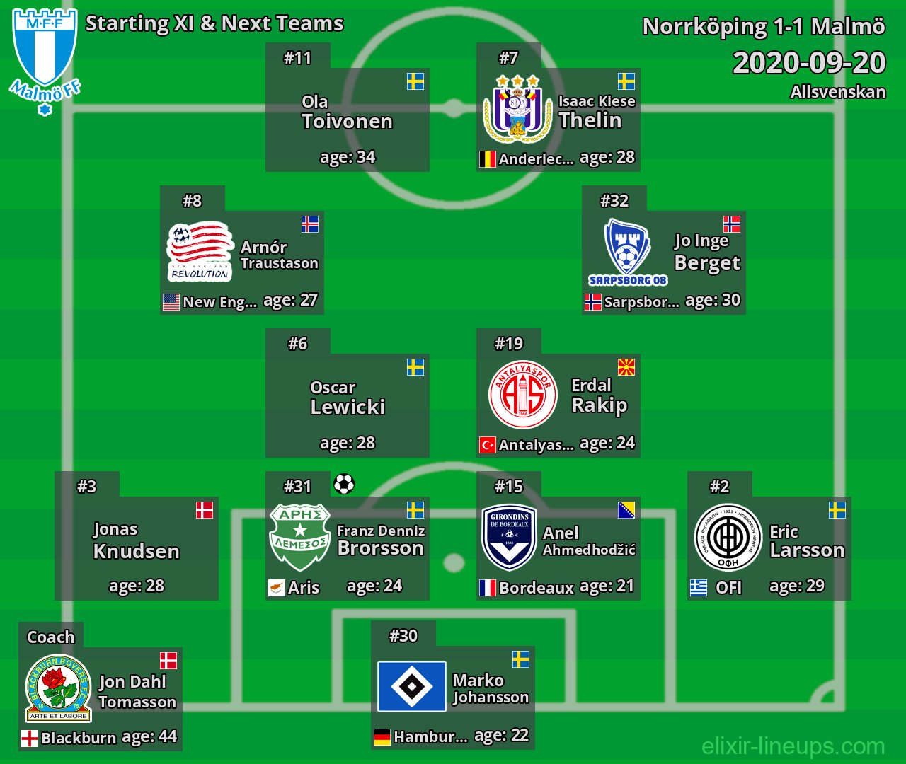 Malmö Starting XI & Next Teams 2020-09-20
