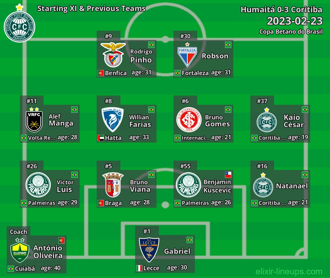 Coritiba Starting XI & Previous Teams 2023-02-23