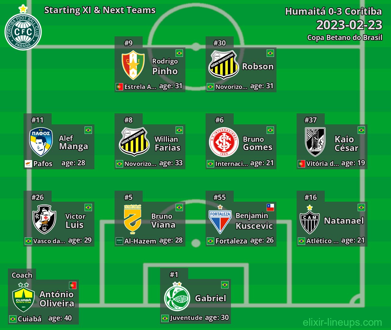 Coritiba Starting XI & Next Teams 2023-02-23