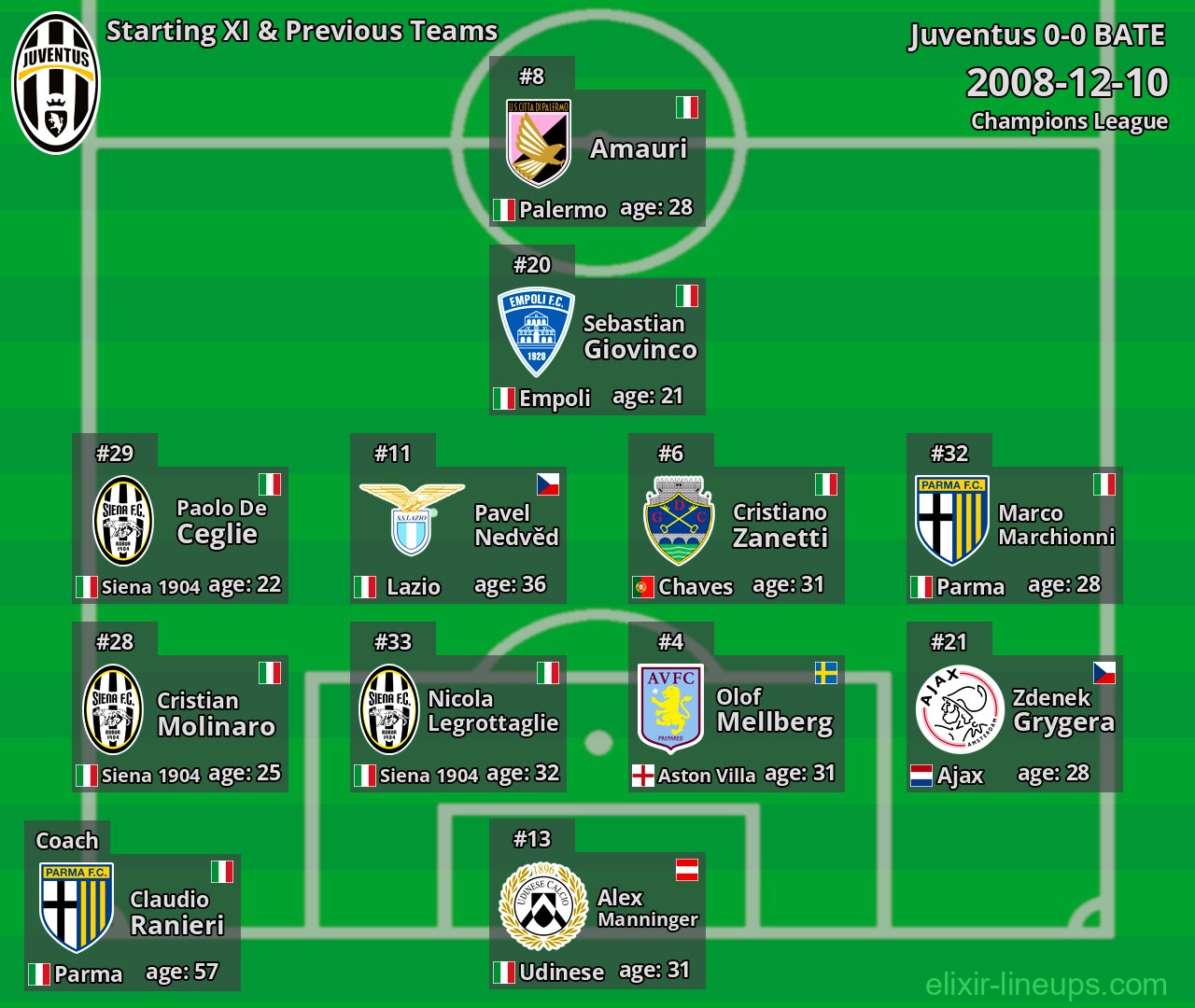 Juventus Starting XI & Previous Teams 2008-12-10