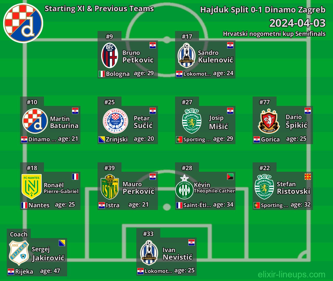 Dinamo Zagreb Starting XI & Previous Teams 2024-04-03