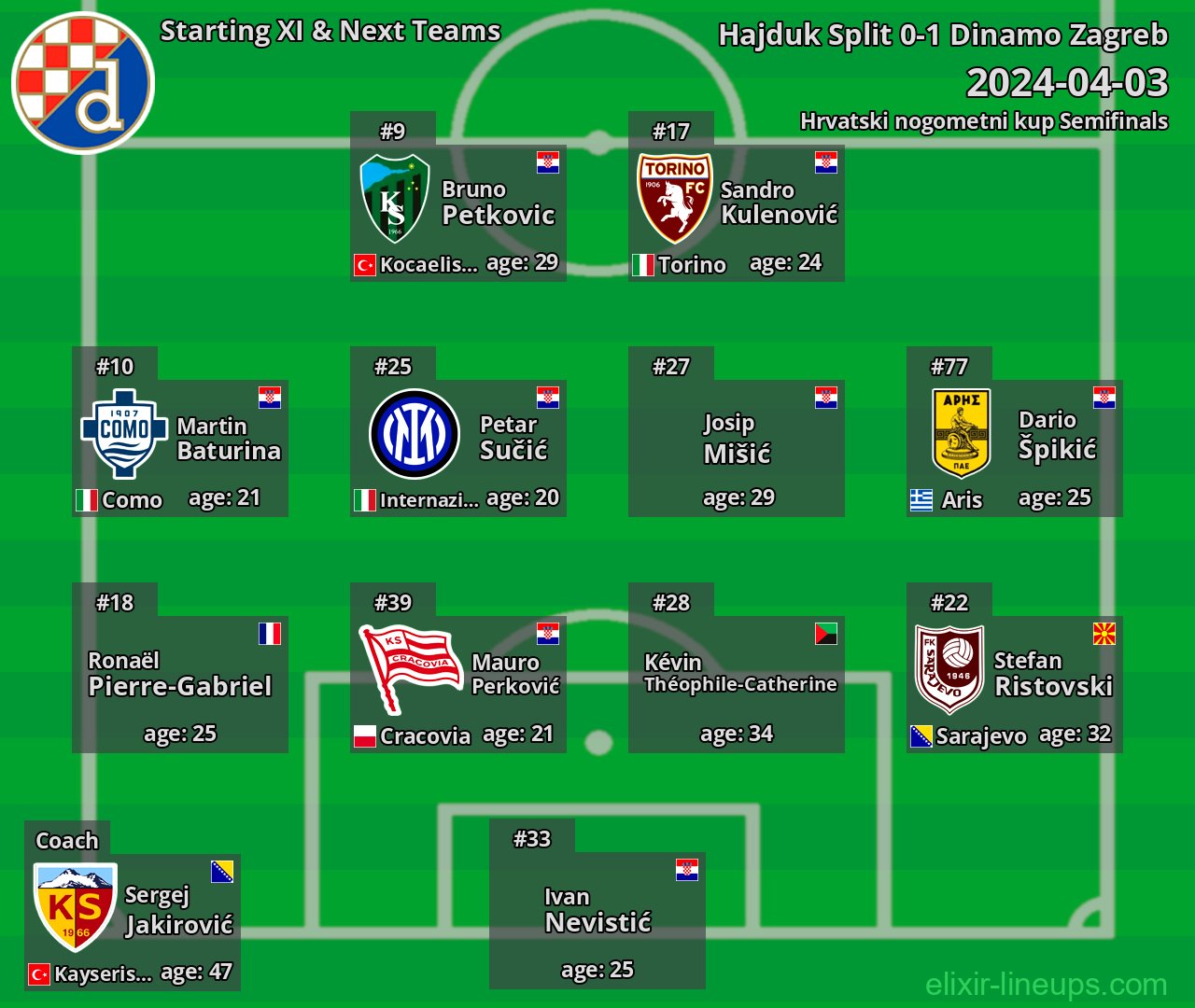 Dinamo Zagreb Starting XI & Next Teams 2024-04-03