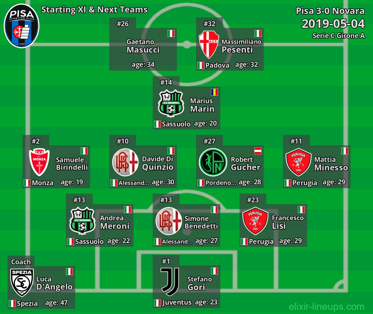 Pisa Starting XI & Next Teams 2019-05-04