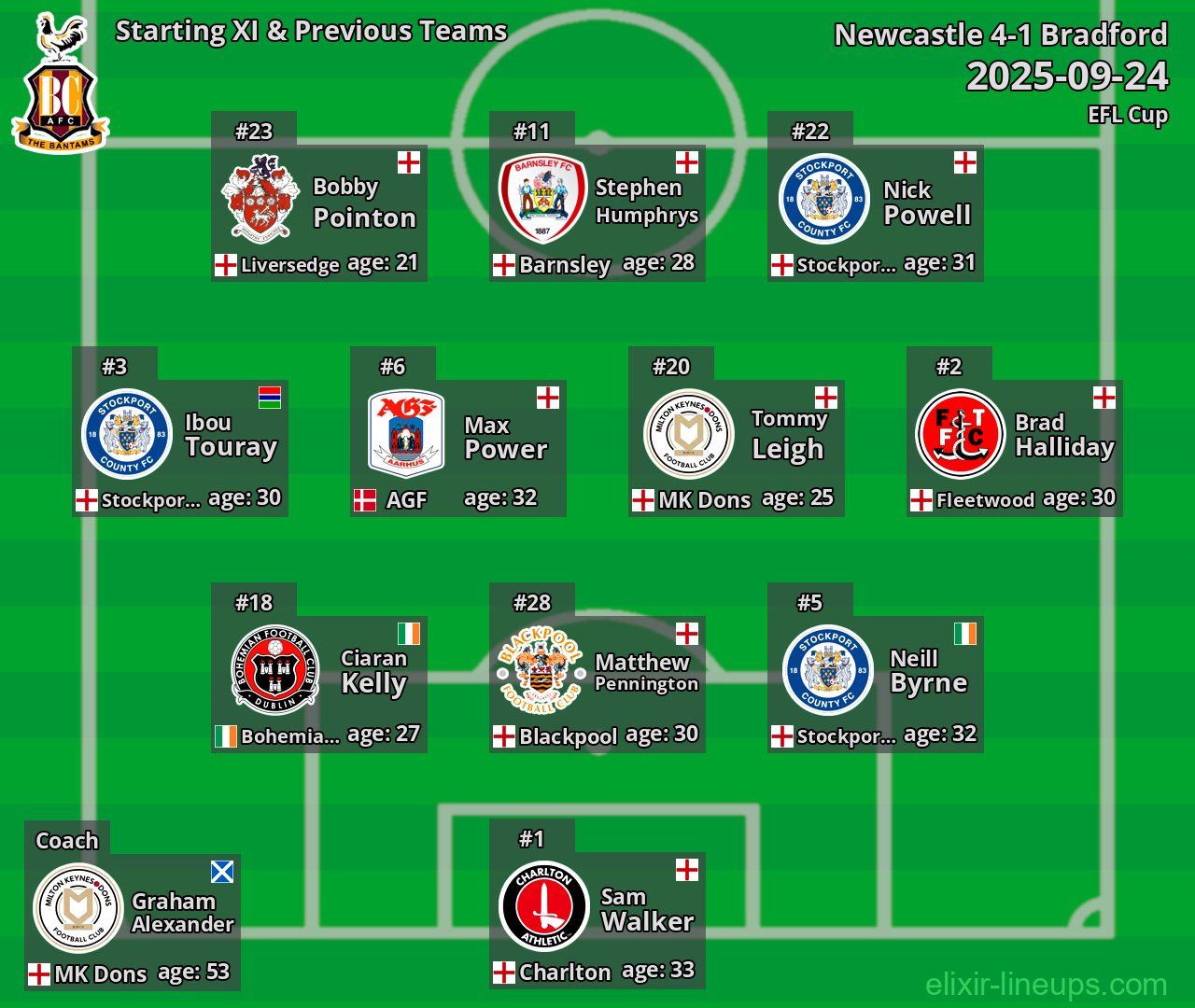 Bradford Starting XI & Previous Teams 2025-09-24