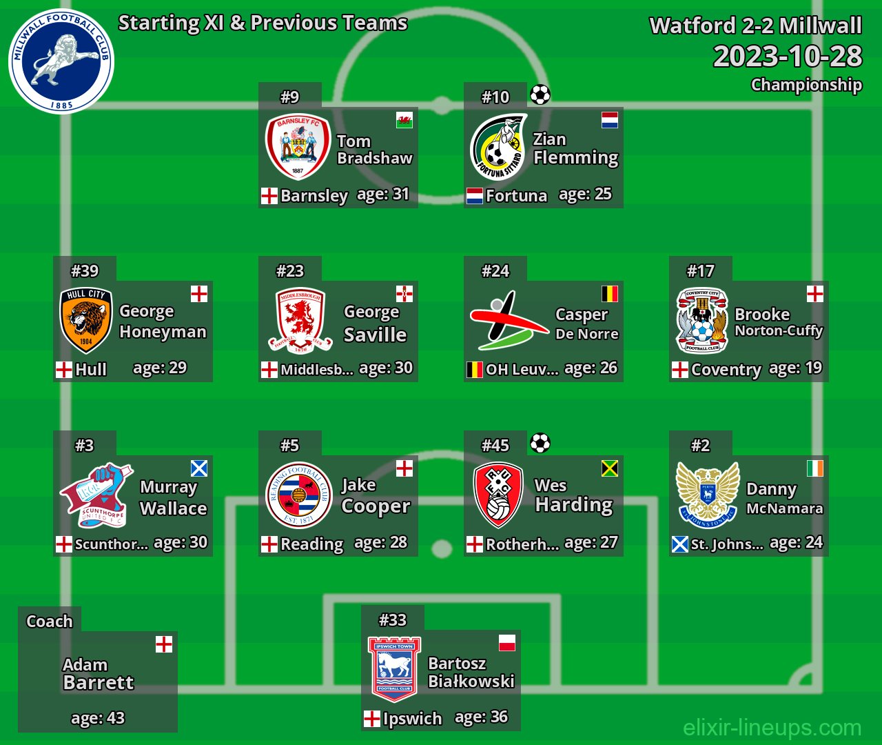 Millwall Starting XI & Previous Teams 2023-10-28