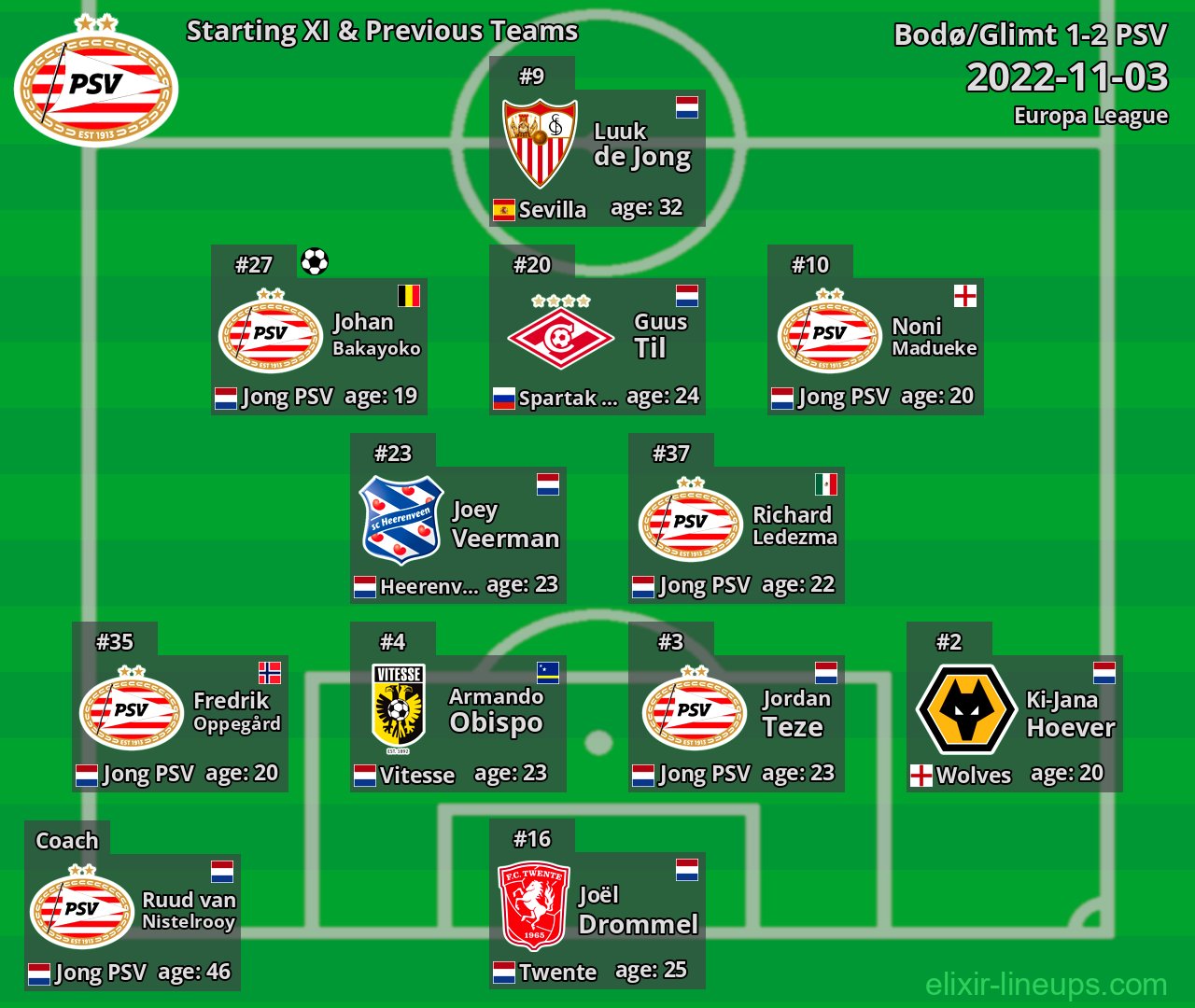 PSV Starting XI & Previous Teams 2022-11-03