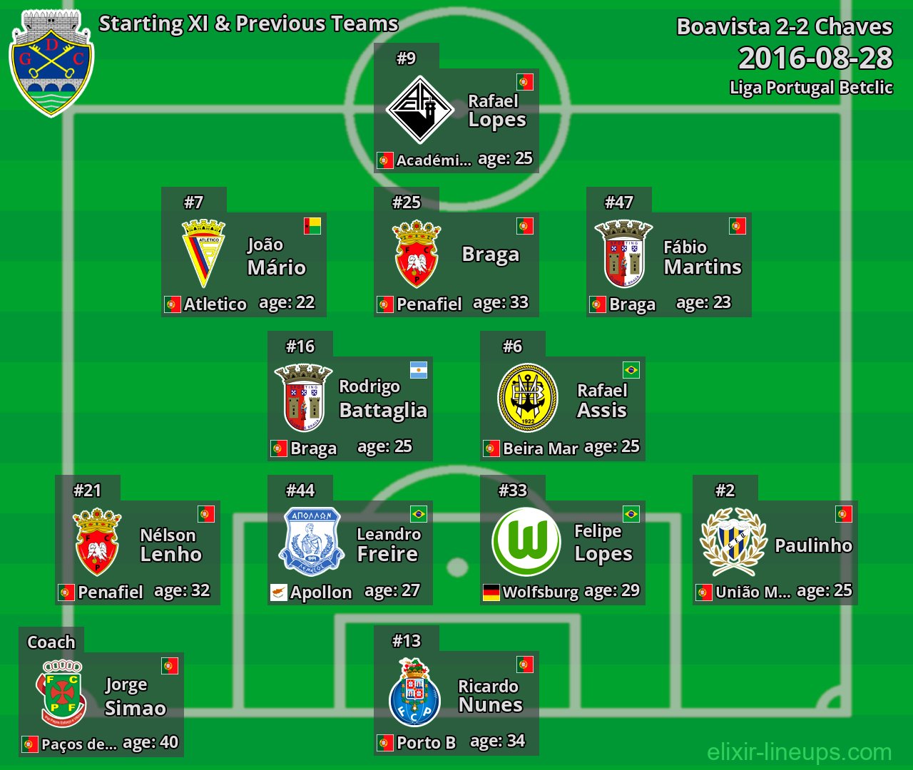 Chaves Starting XI & Previous Teams 2016-08-28