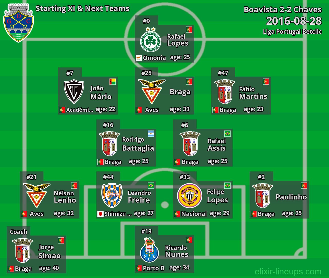 Chaves Starting XI & Next Teams 2016-08-28