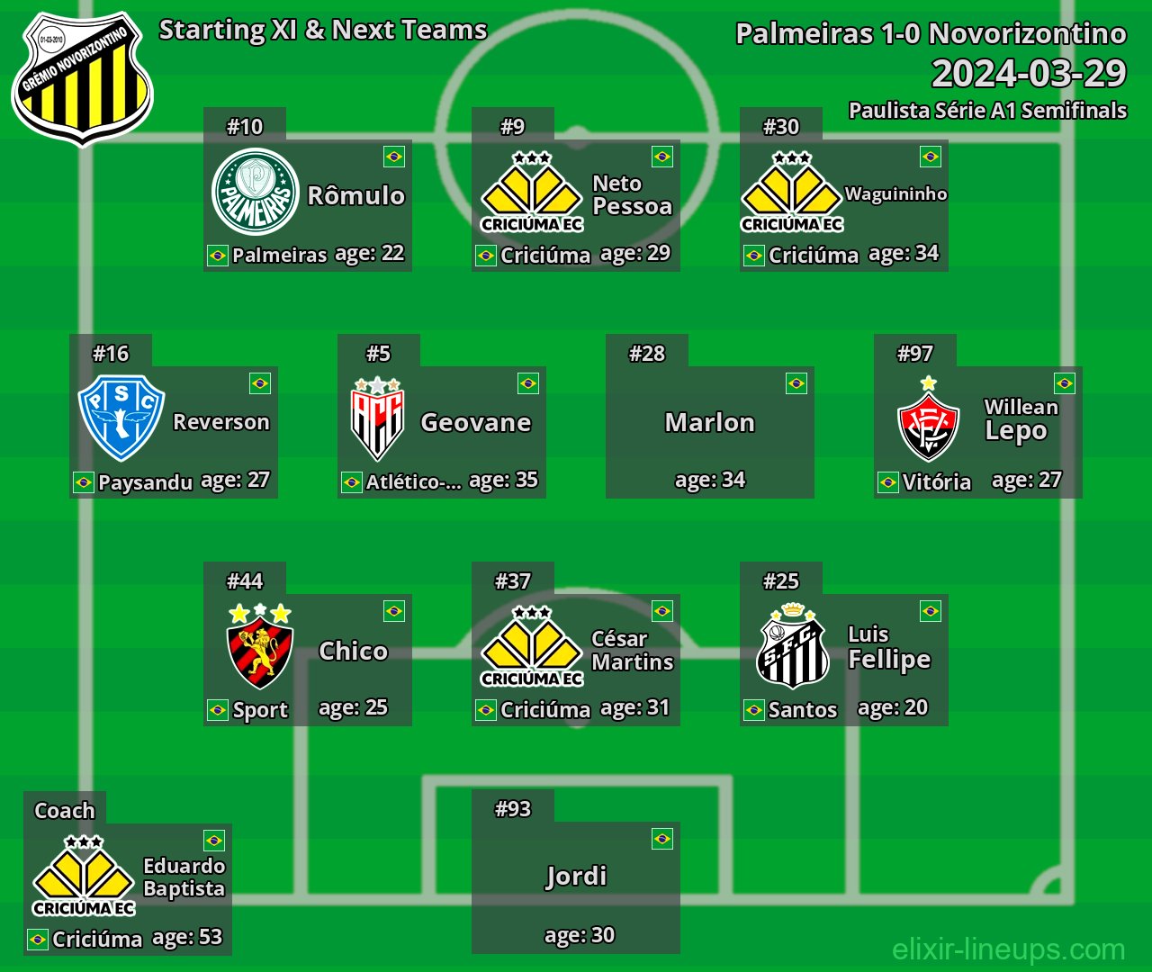 Novorizontino Starting XI & Next Teams 2024-03-29