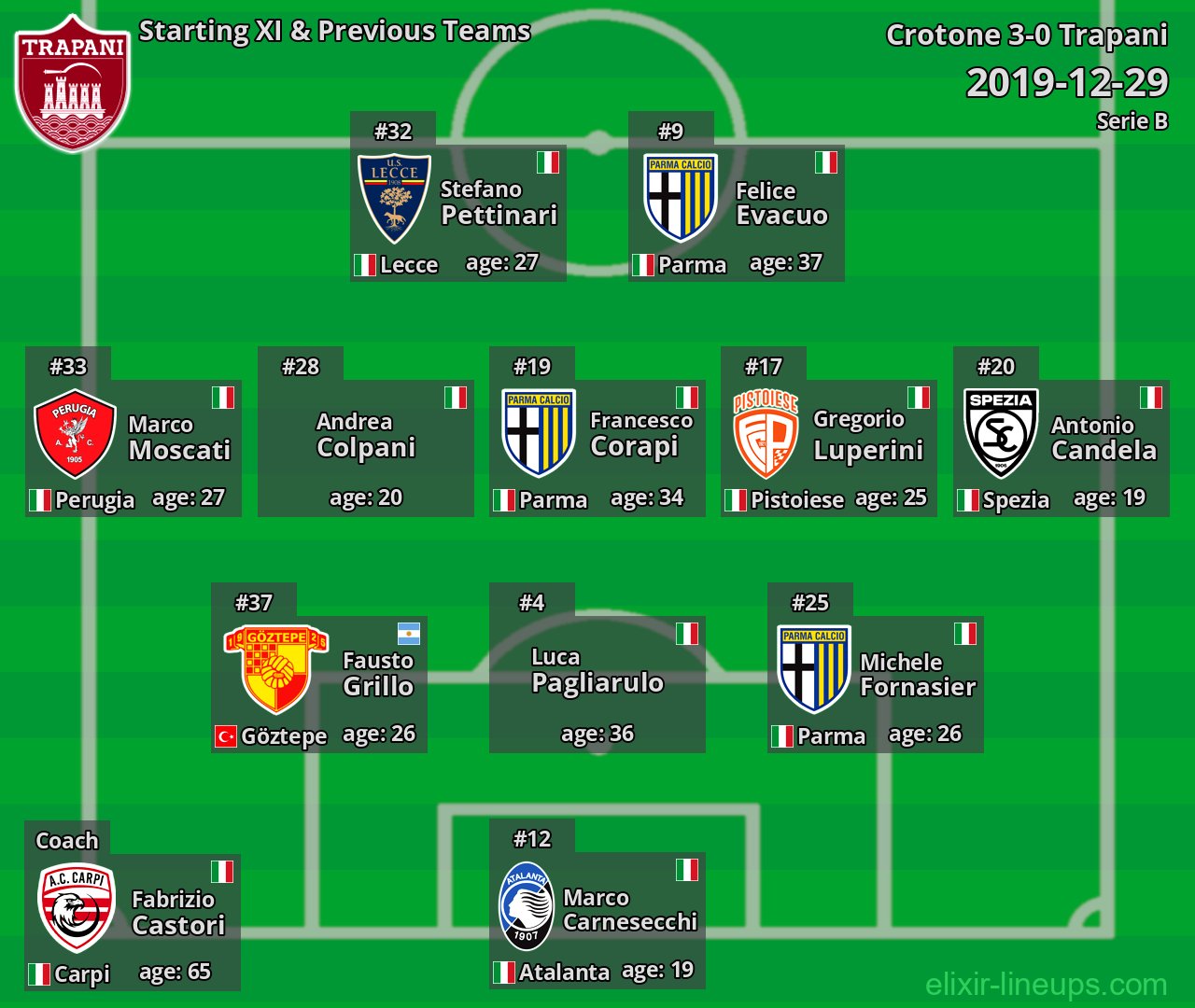 Trapani Starting XI & Previous Teams 2019-12-29