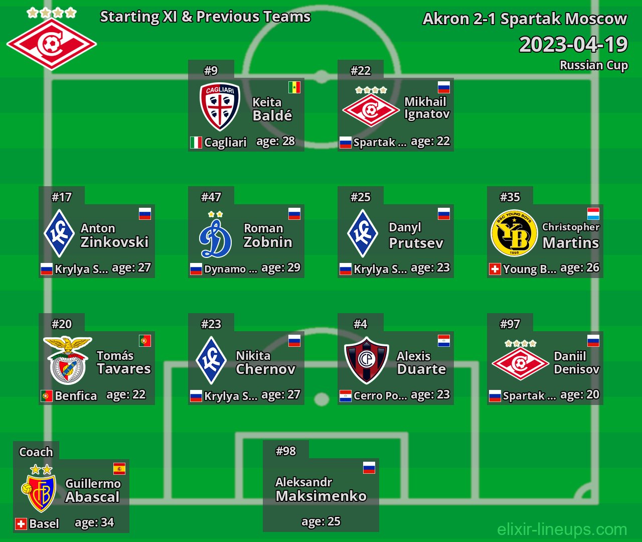 Spartak Moscow Starting XI & Previous Teams 2023-04-19