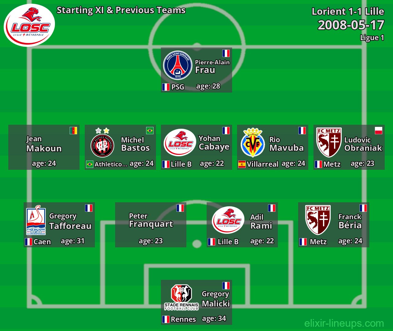 Lille Starting XI & Previous Teams 2008-05-17