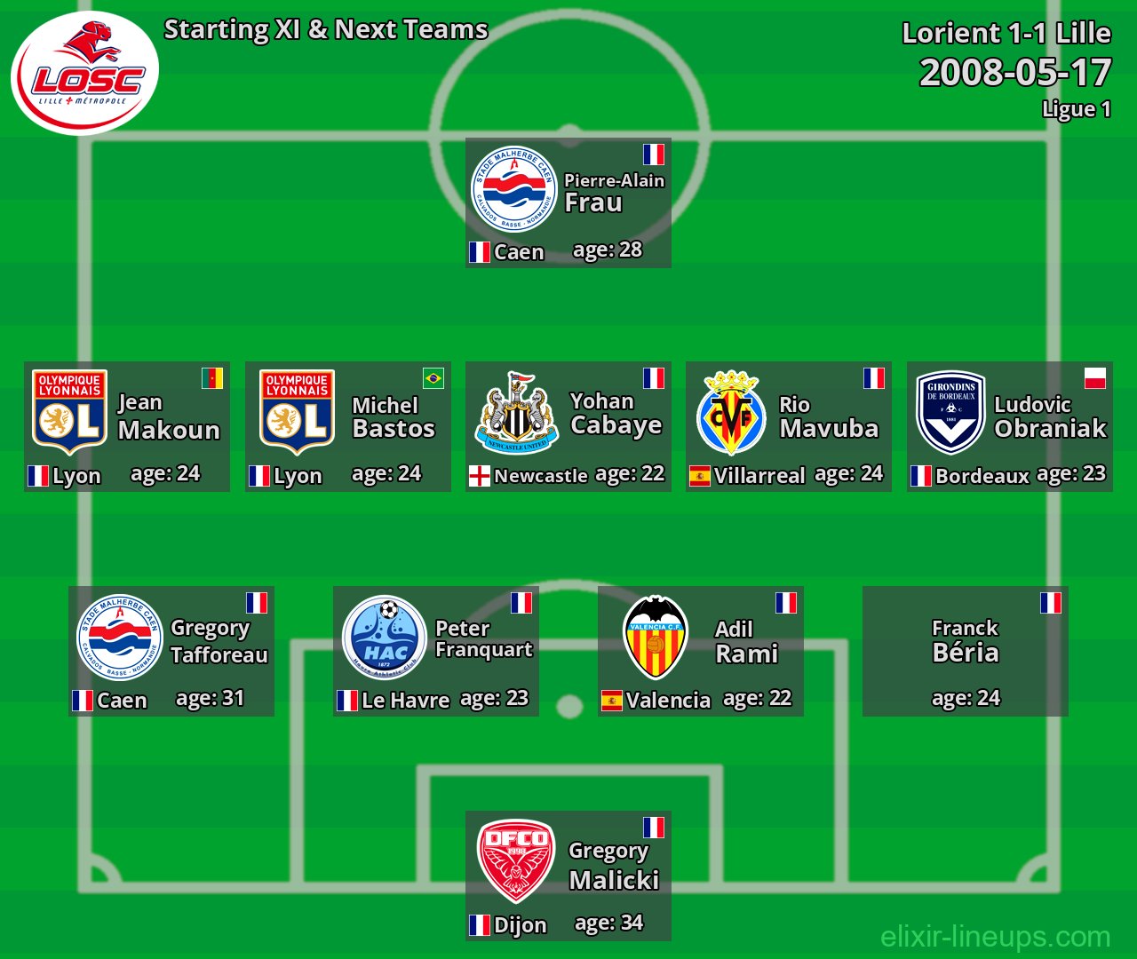 Lille Starting XI & Next Teams 2008-05-17