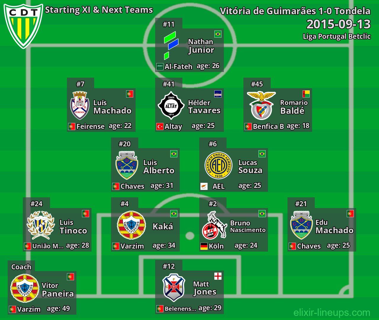 Tondela Starting XI & Next Teams 2015-09-13