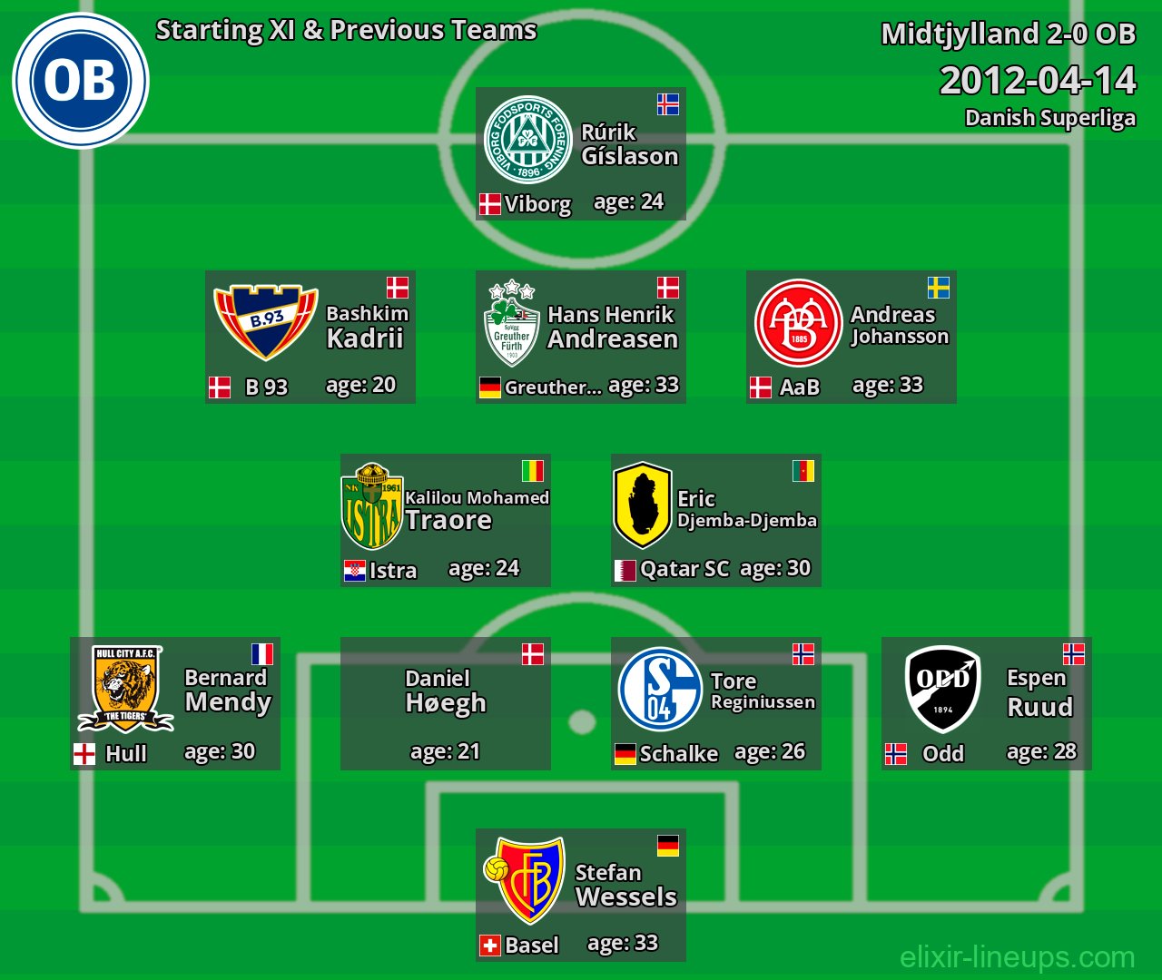 OB Starting XI & Previous Teams 2012-04-14