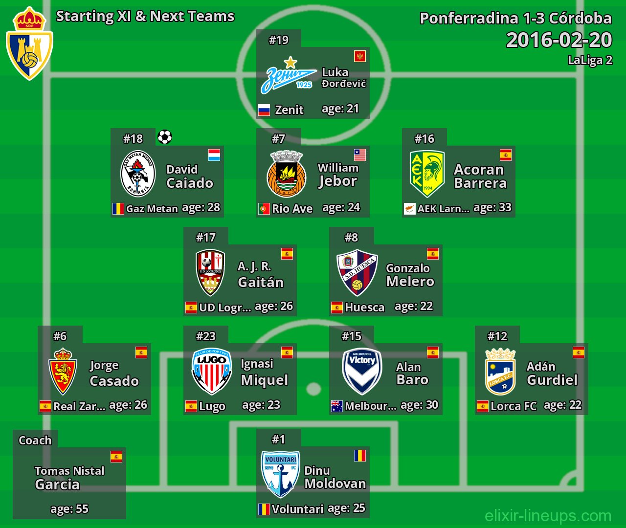 Ponferradina Starting XI & Next Teams 2016-02-20