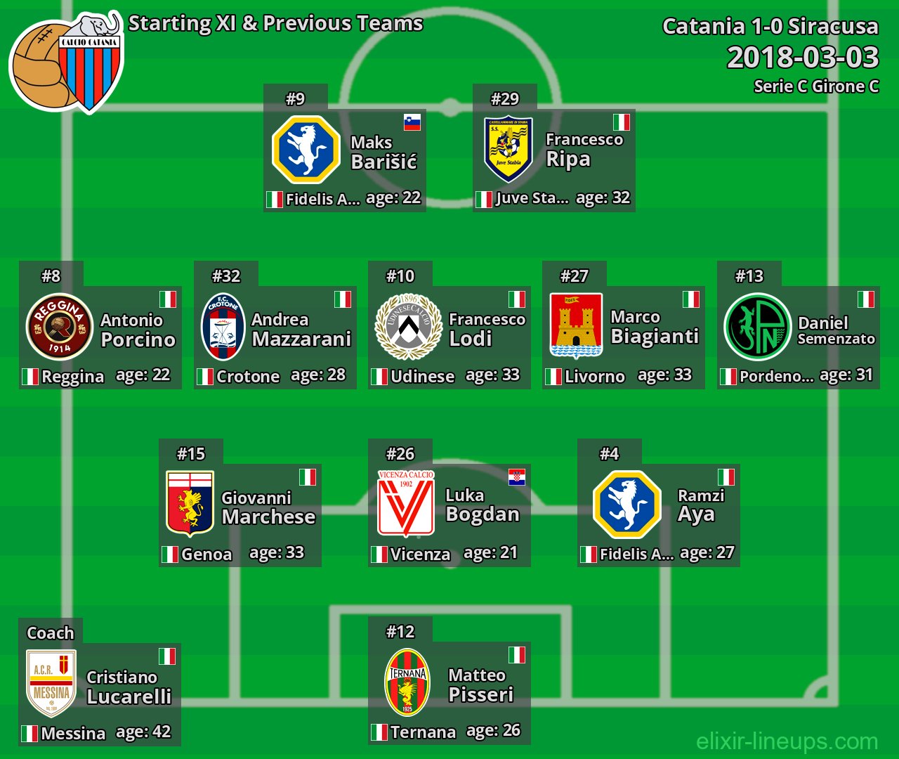 Catania Starting XI & Previous Teams 2018-03-03