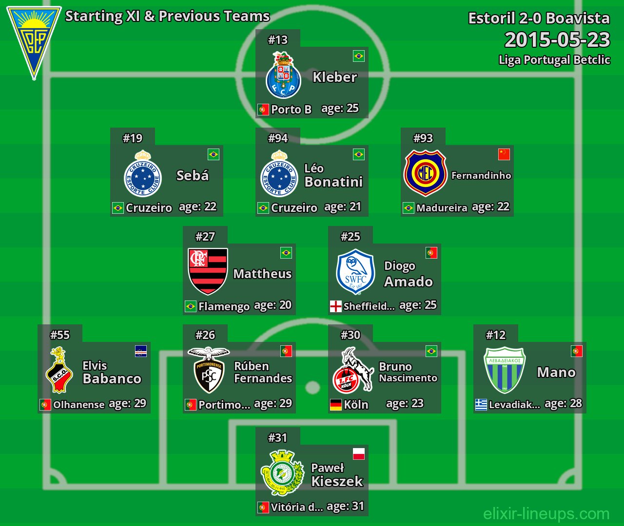 Estoril Starting XI & Previous Teams 2015-05-23