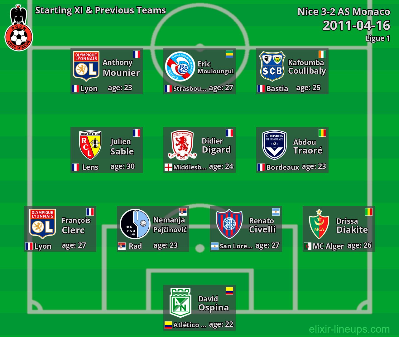 Nice Starting XI & Previous Teams 2011-04-16