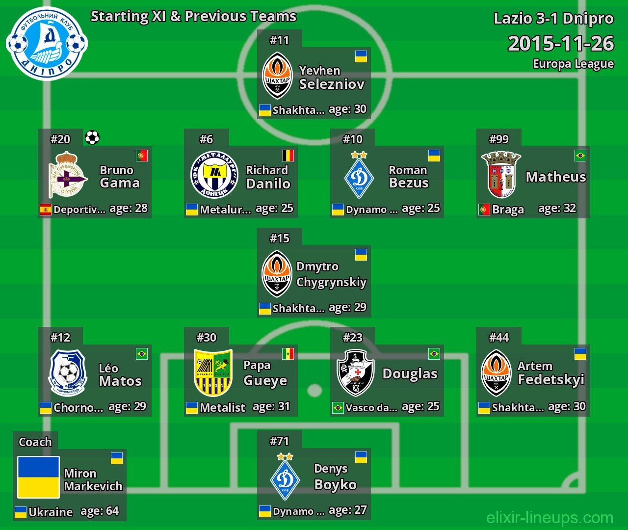 Dnipro Starting XI & Previous Teams 2015-11-26