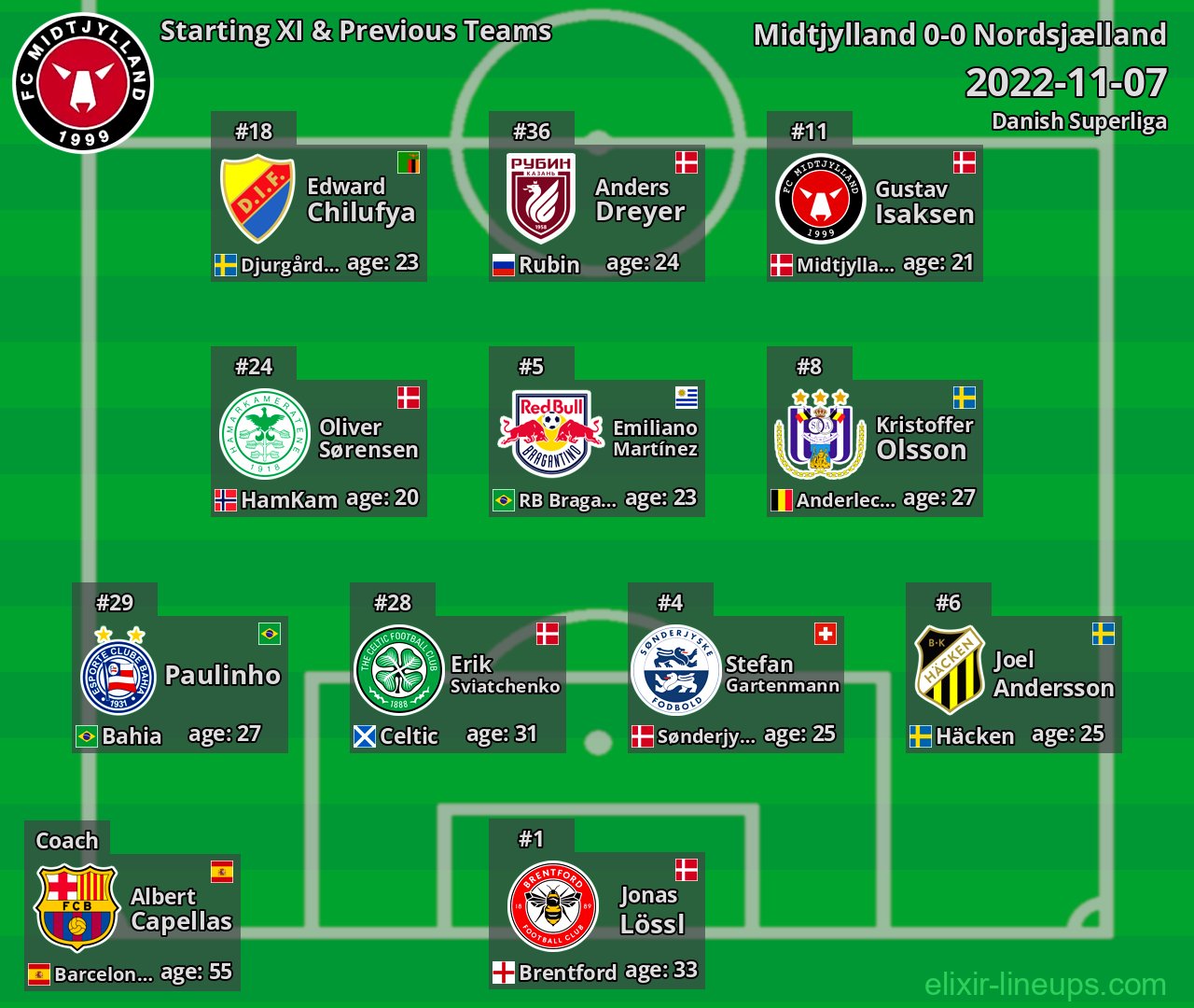 Midtjylland Starting XI & Previous Teams 2022-11-07