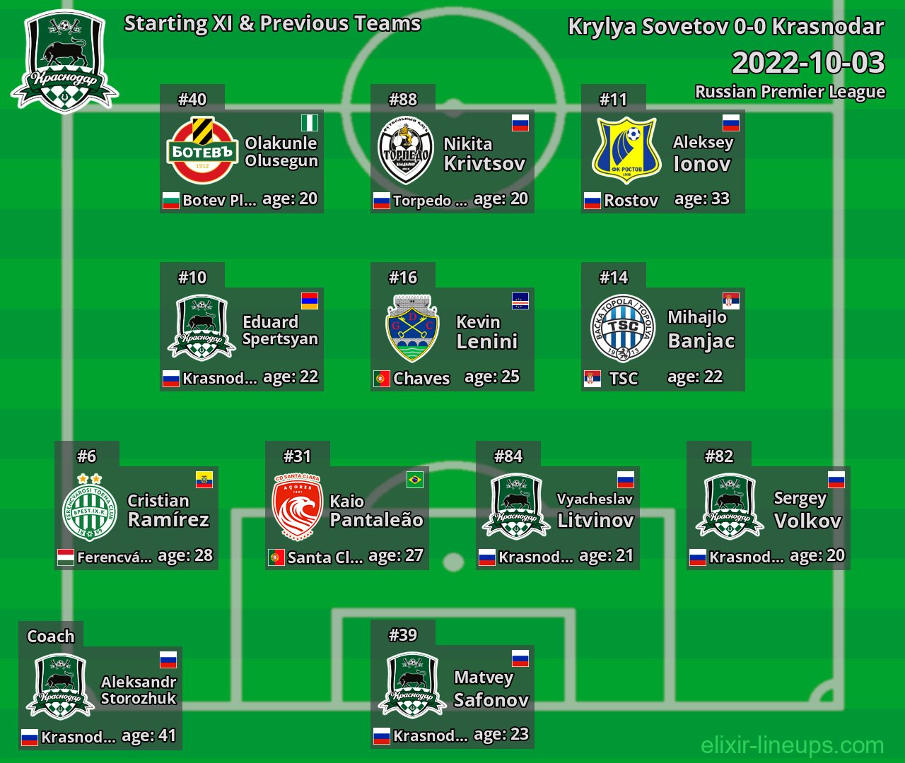 Krasnodar Starting XI & Previous Teams 2022-10-03