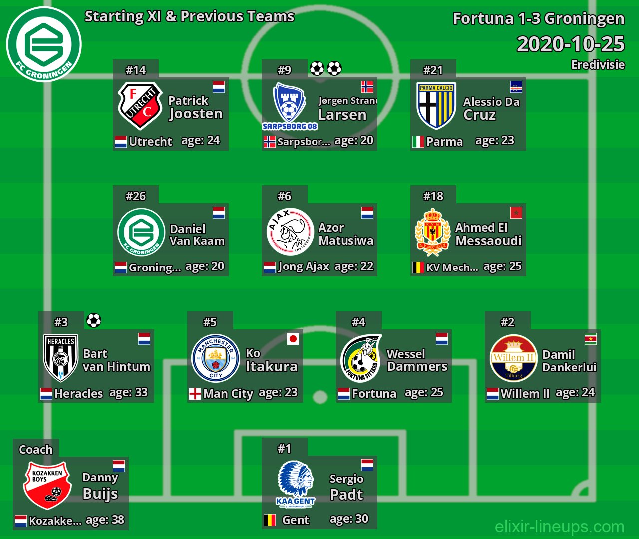 Groningen Starting XI & Previous Teams 2020-10-25