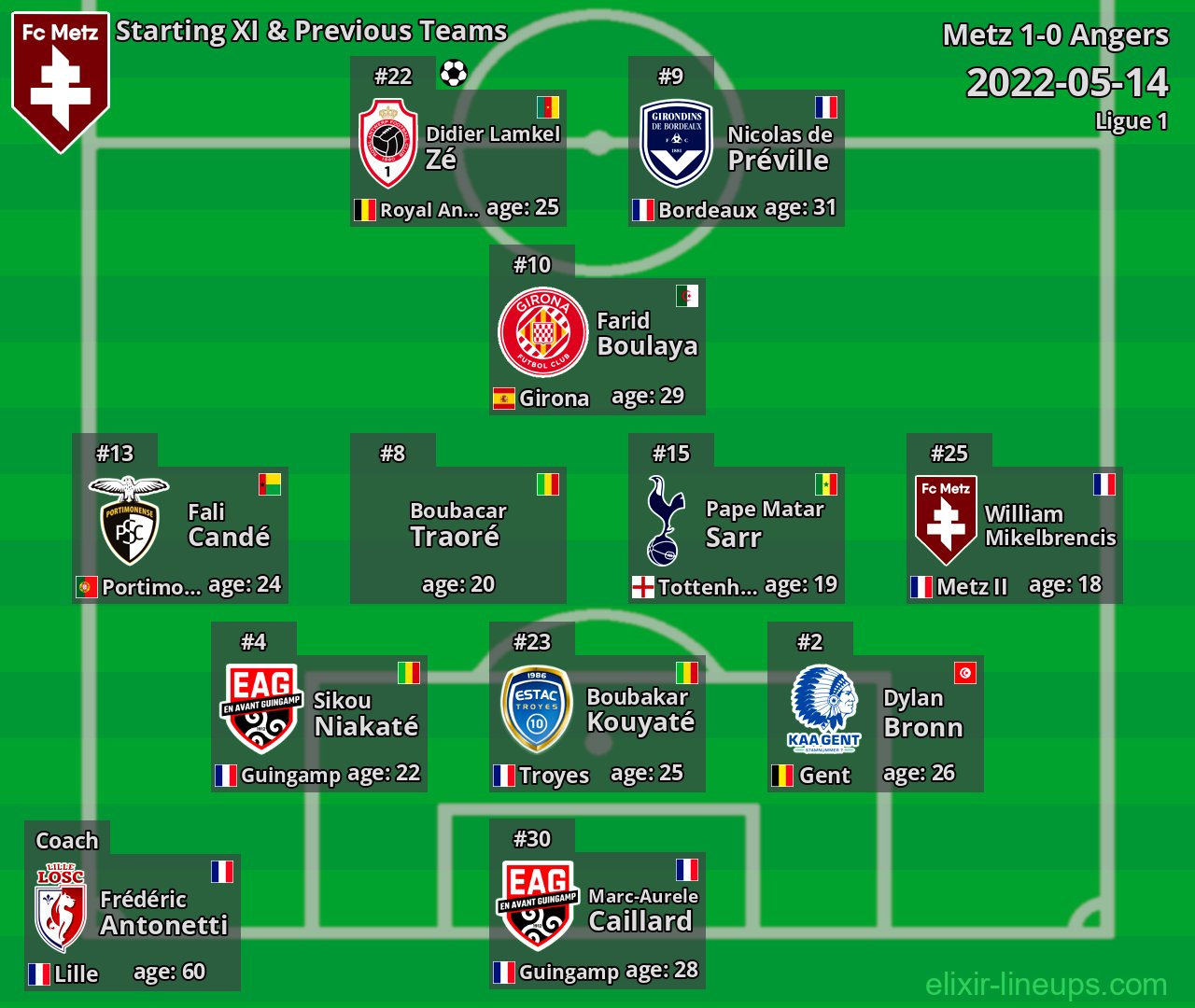 Metz Starting XI & Previous Teams 2022-05-14