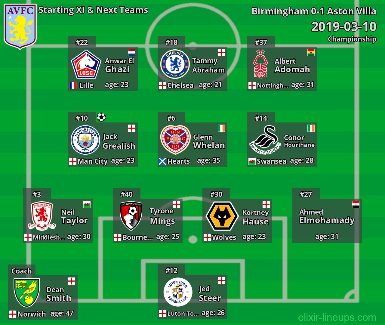 Aston Villa Starting XI & Next Teams 2019-03-10