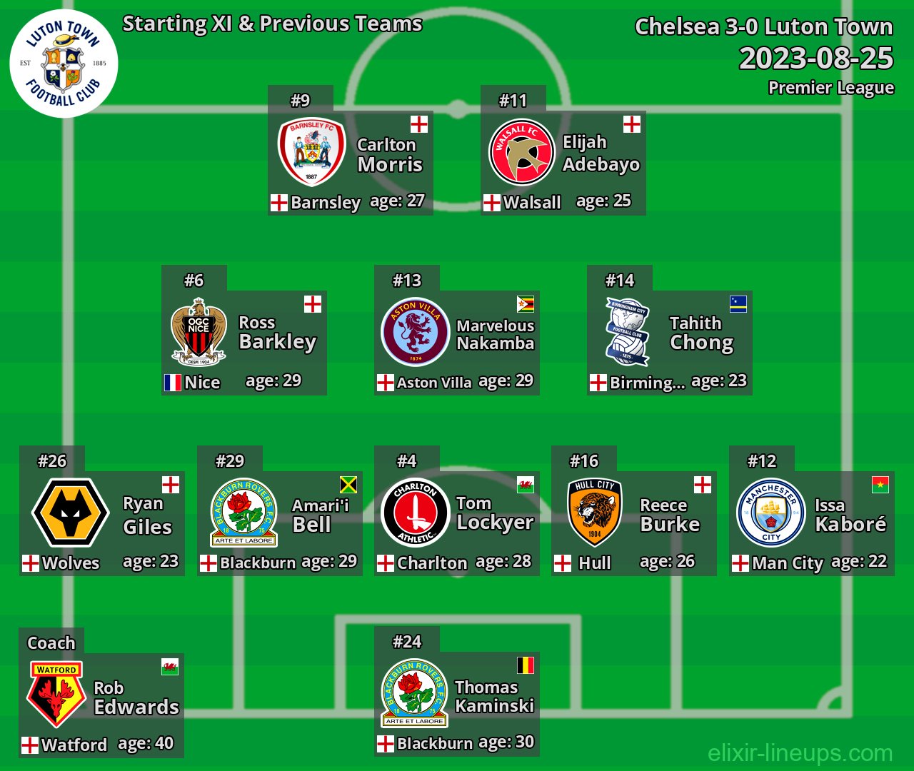 Luton Town Starting XI & Previous Teams 2023-08-25
