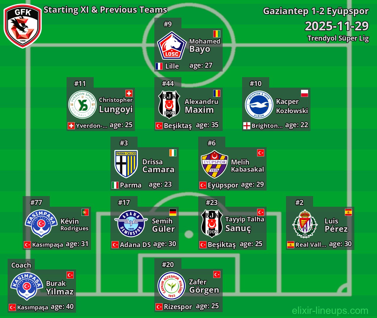 Gaziantep Starting XI & Previous Teams 2025-11-29